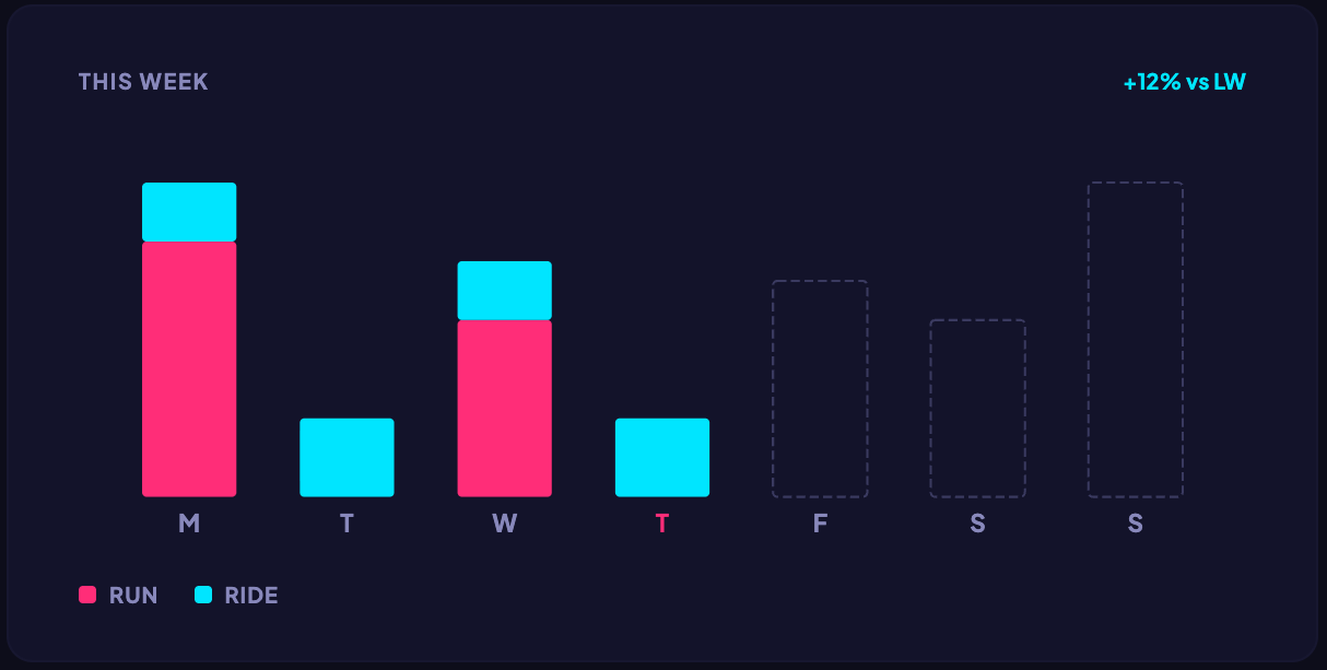 Weekly load chart — pink running bars and cyan cycling bars side by side