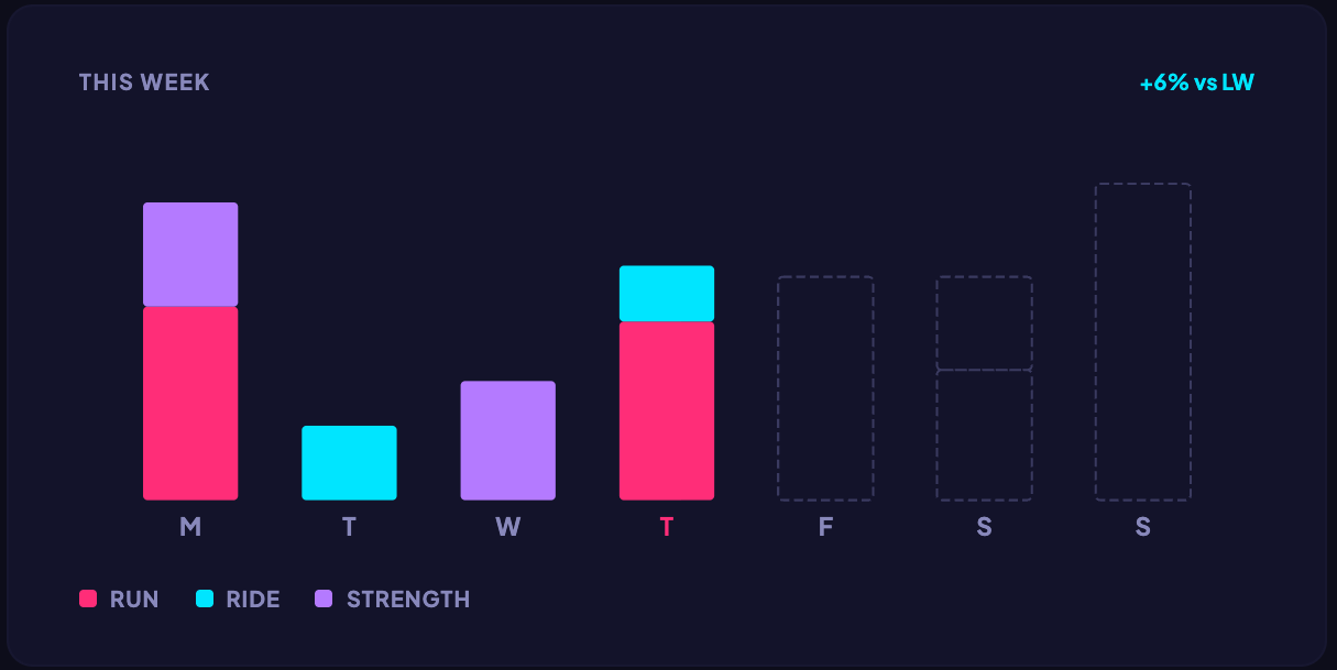 Weekly load chart showing running (pink), cycling (cyan), and strength (violet) contributions