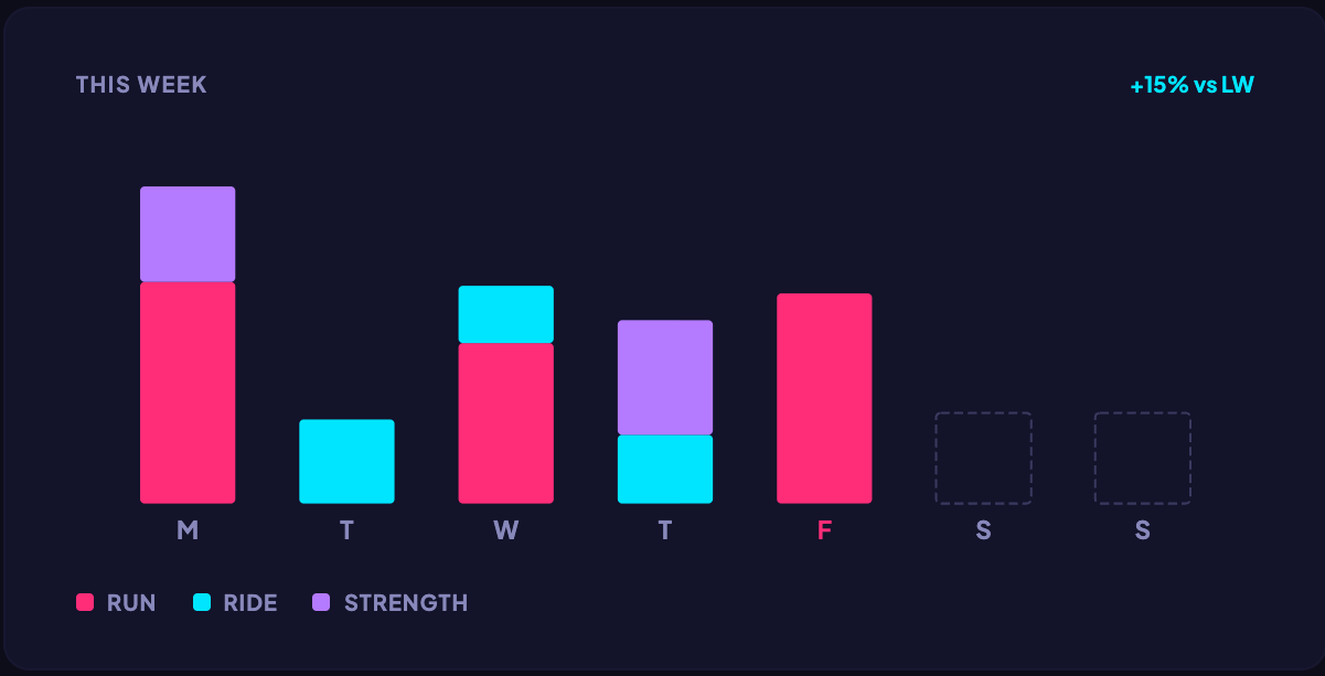 Multi-sport weekly load chart — pink running, cyan cycling, violet strength bars side by side