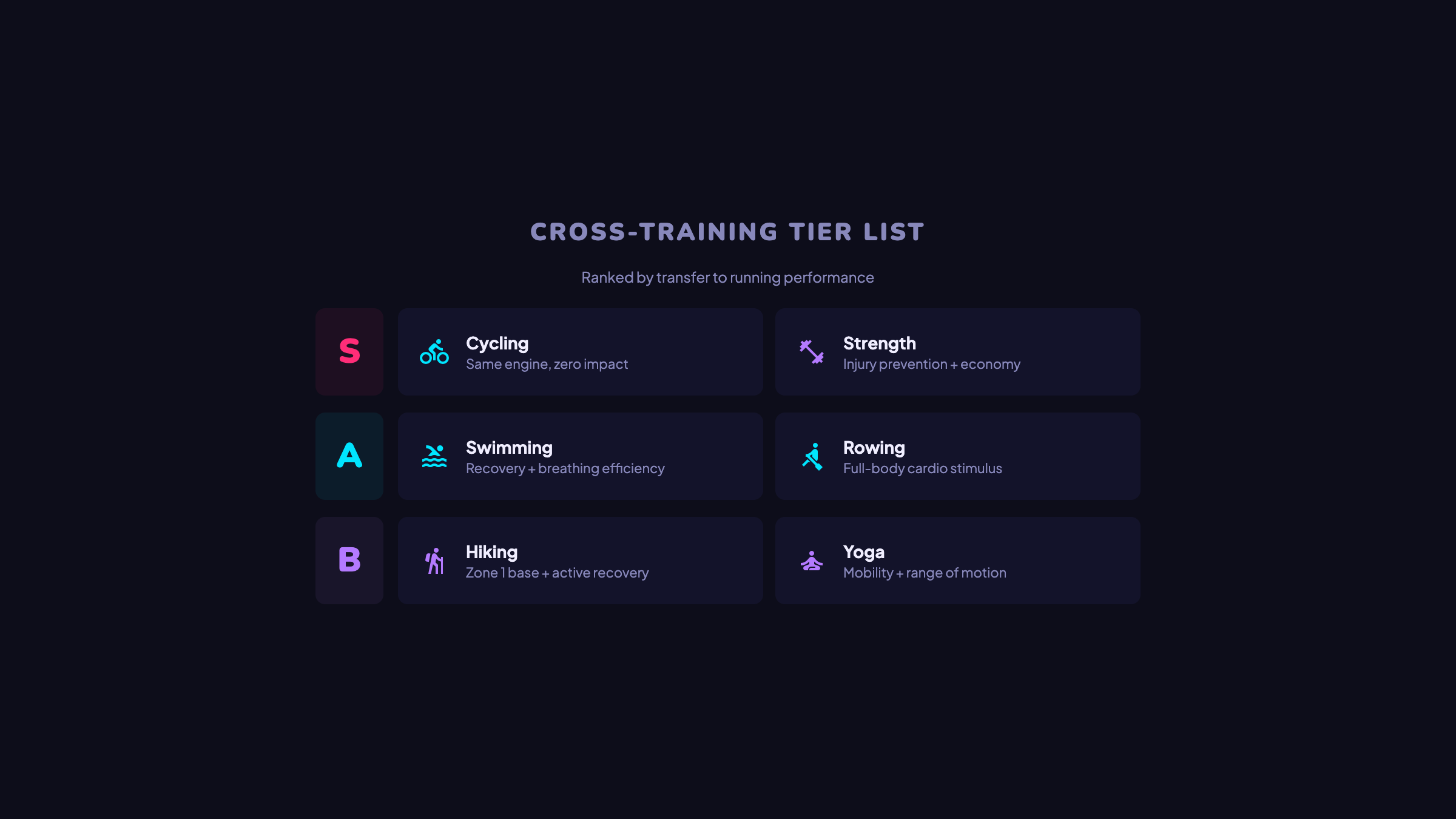Cross-training tier list — S: cycling and strength, A: swimming and rowing, B: hiking and yoga