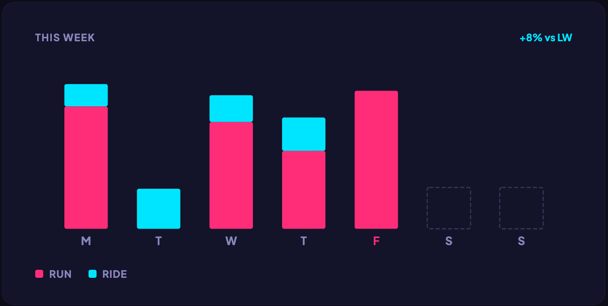 Flott's weekly load chart — this week vs. last week, colour-coded by sport